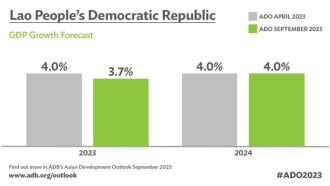 Lao PDR’s Growth Slower than Expected in 2023, Stable Outlook for 2024 — ADB