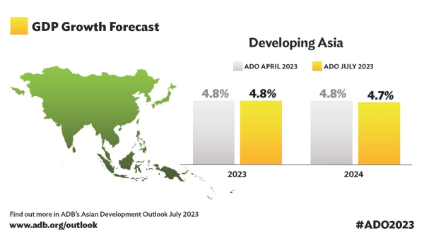 ADB Maintains Growth Forecast for Asia and the Pacific