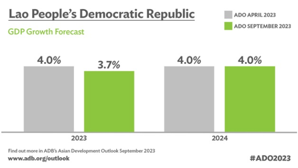 Lao PDR S Growth Slower Than Expected In 2023 Stable Outlook For 2024   ADB 